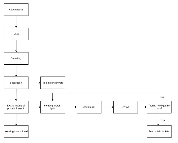 Flowchart showing how pea protein isolate is made